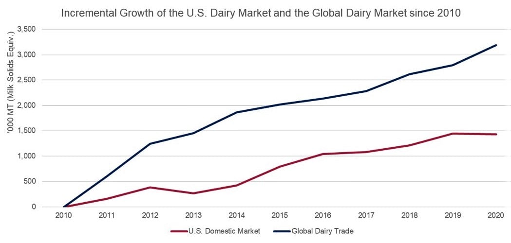 FAQ 1 How do U.S. dairy exports benefit farmers?